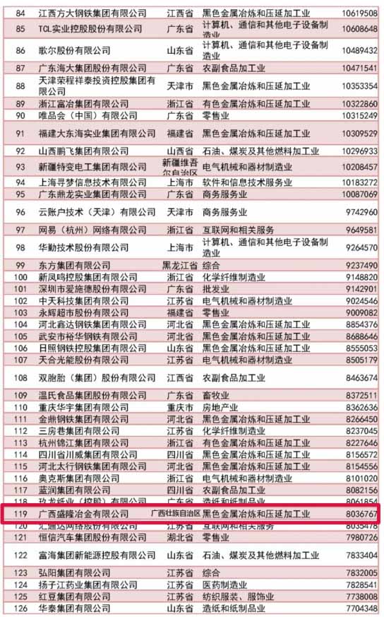 中国民营企业500强颁布，，，，，，，7790必发集团位居榜单119位